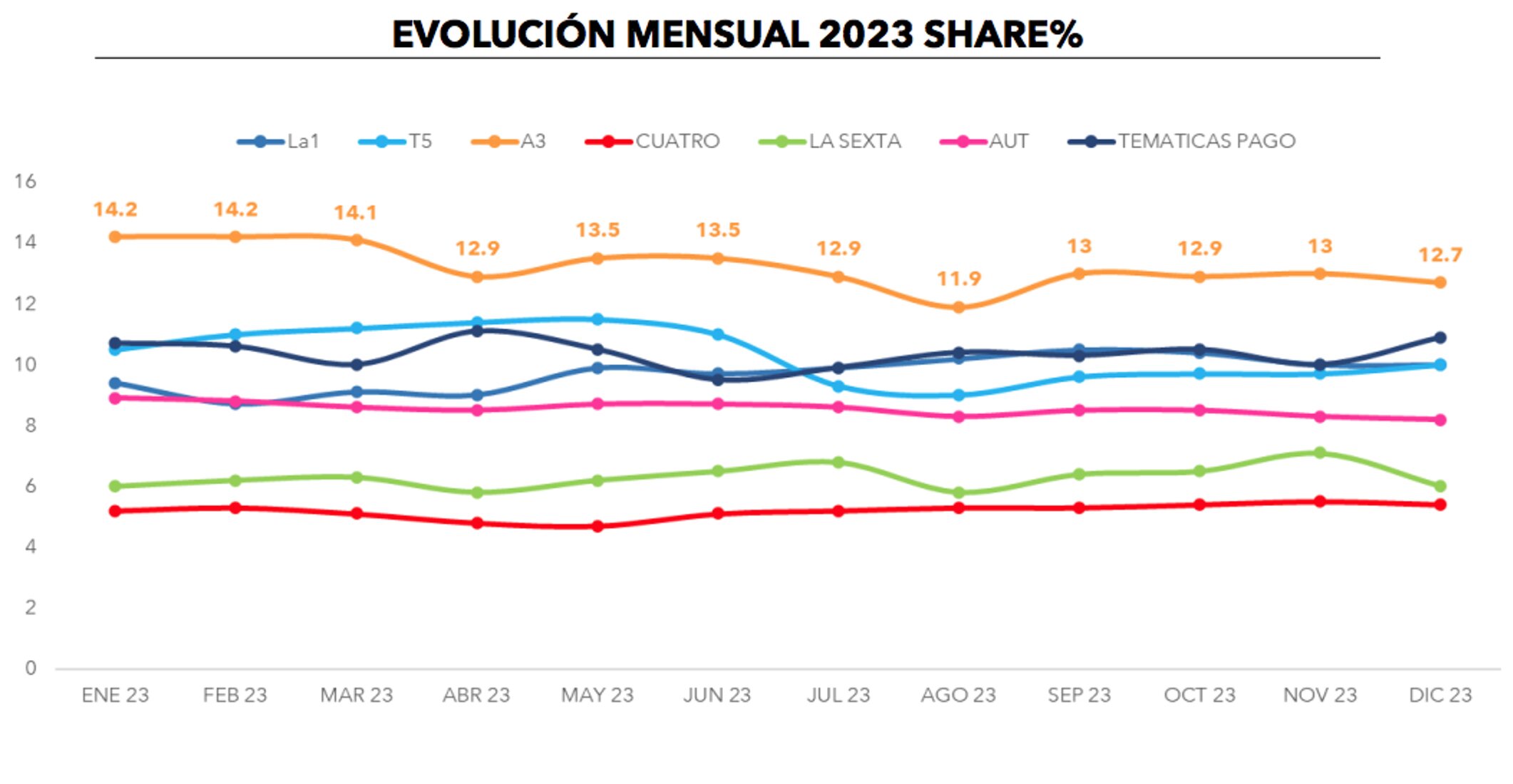 Evolución mensual de share