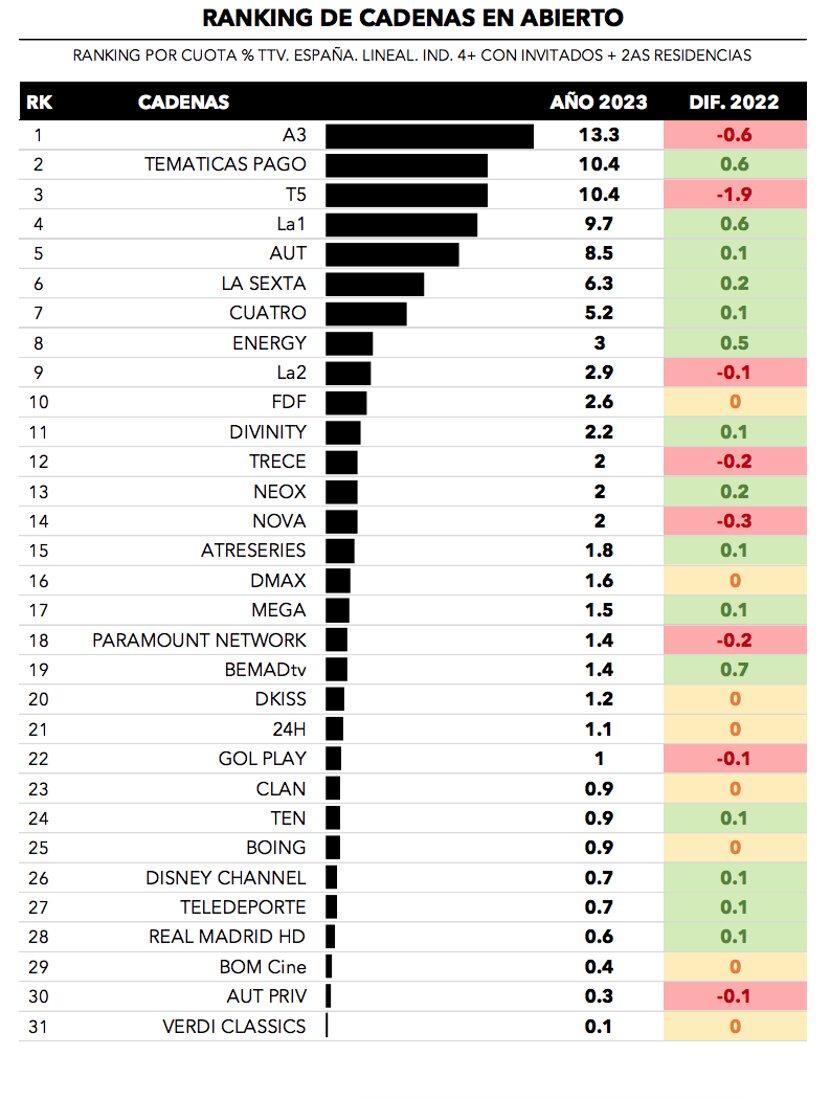 Ranking de cadenas en abierto