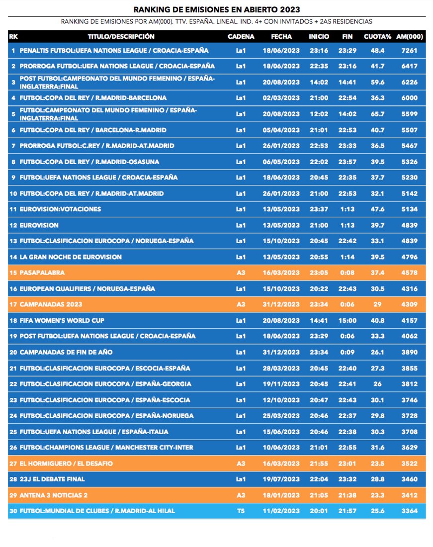 Ranking de emisiones en abierto