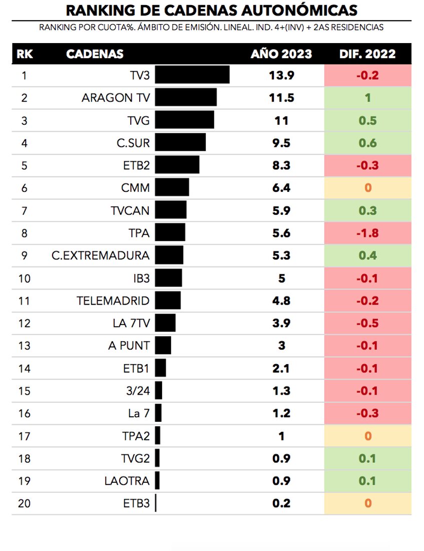 Ranking de cadenas autonómicas