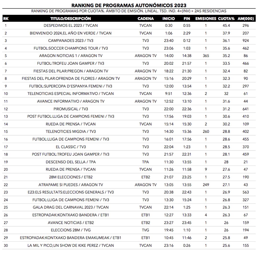 Ranking de espacios autonómicos