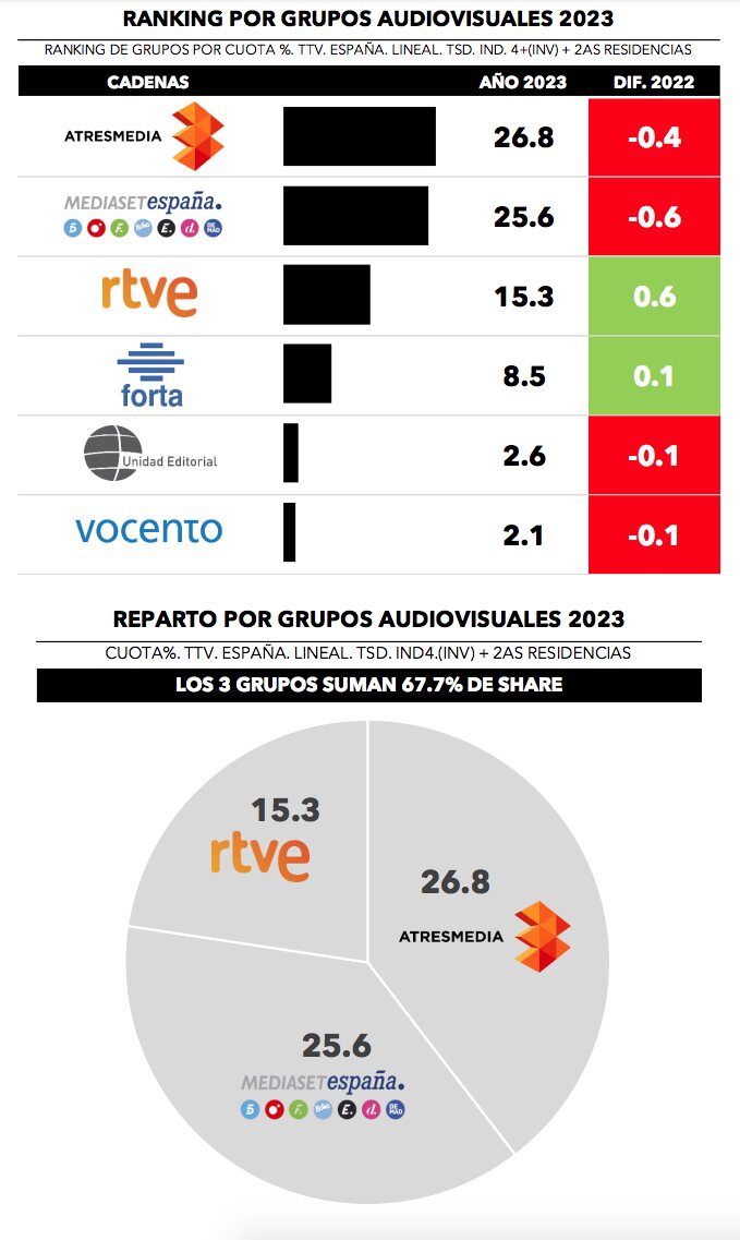 ¿Quién lidera por grupos?