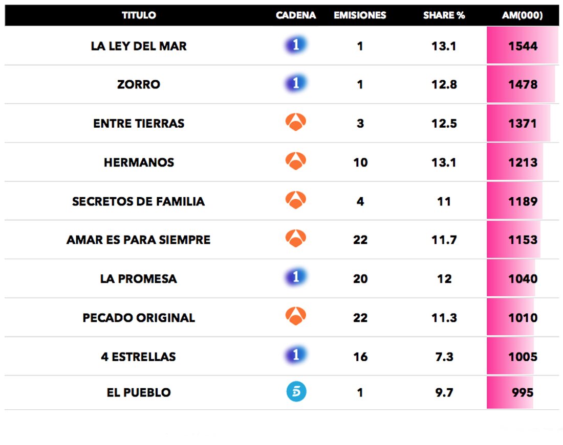 Realities, talents y talk shows más vistos