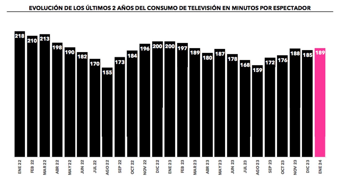 ¿Cuánto hemos visto la televisión?