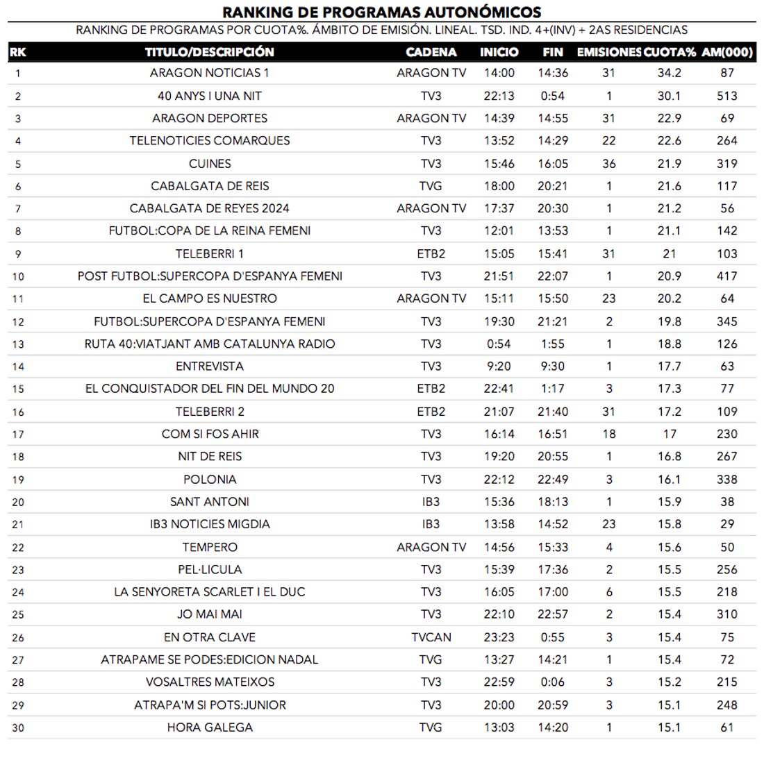 Emisiones más vistas en autonómicas