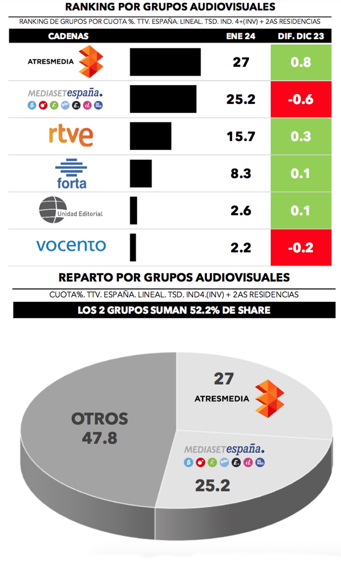 ¿Quién lidera por grupos?