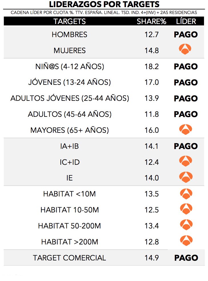 ¿Quién lidera por targets?