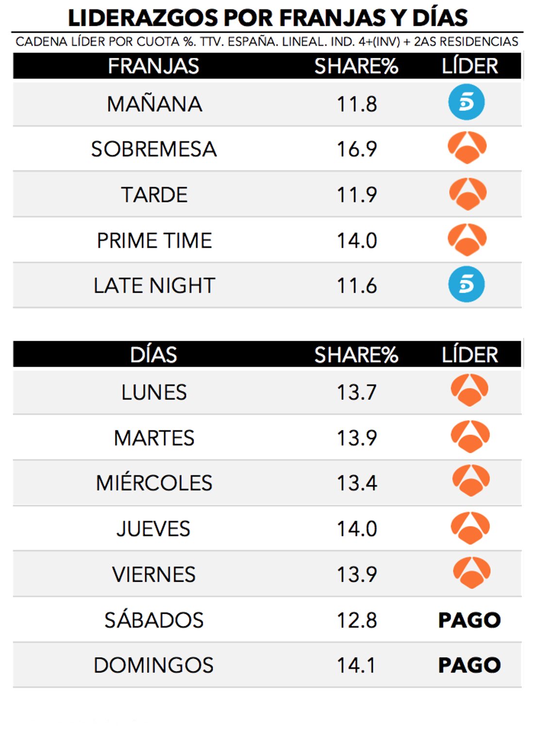 ¿Quién lidera por franjas y días?