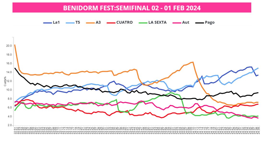 Competencia minuto a minuto en la Semifinal 2 del Benidorm Fest 2024