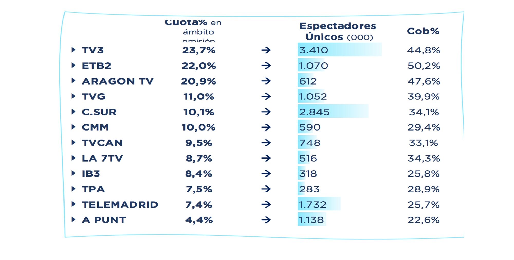 Informativos autonómicas