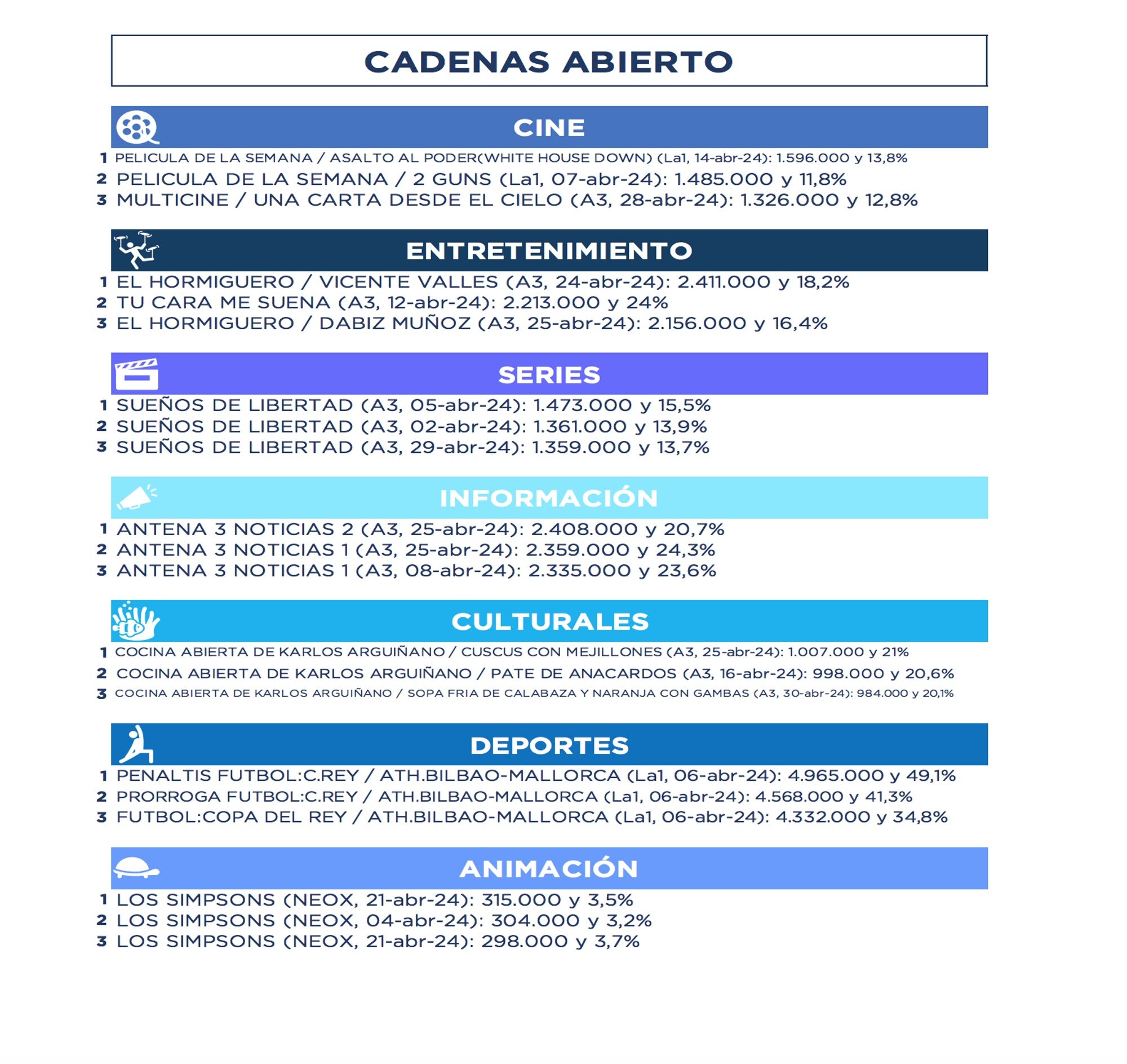 Lo más visto por géneros de programación