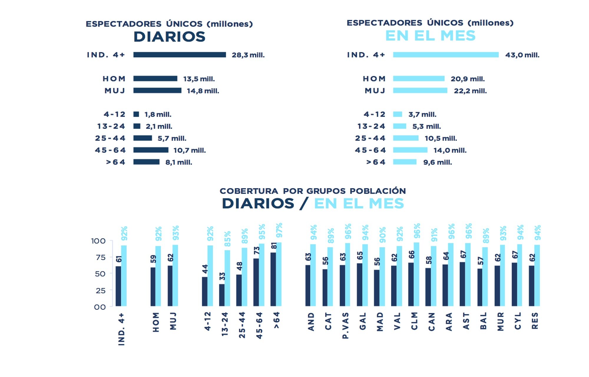 Espectadores únicos