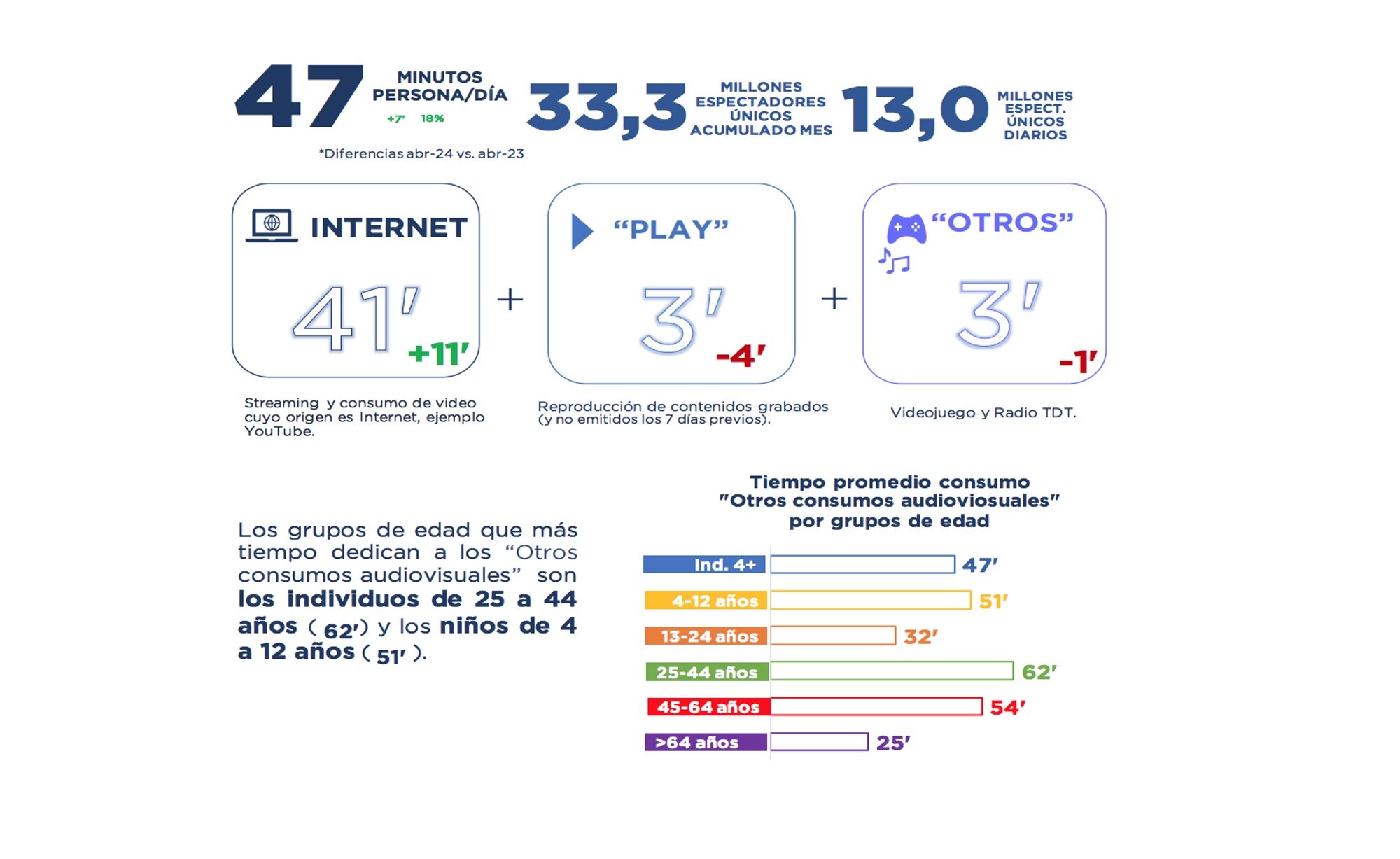 Otros consumos audiovisuales