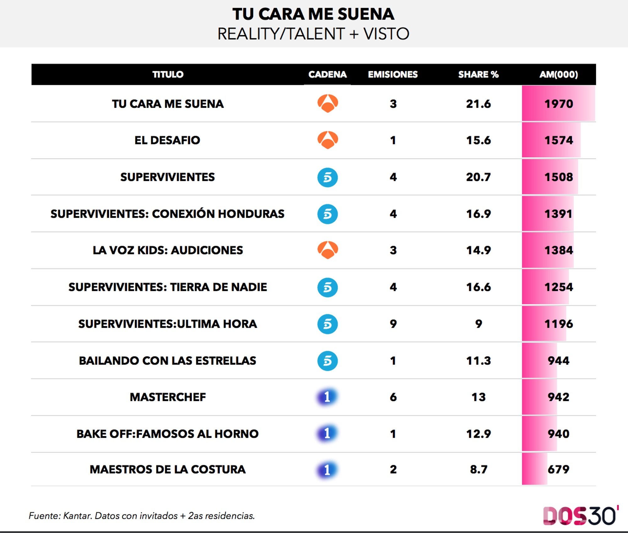 Realities/talents más vistos