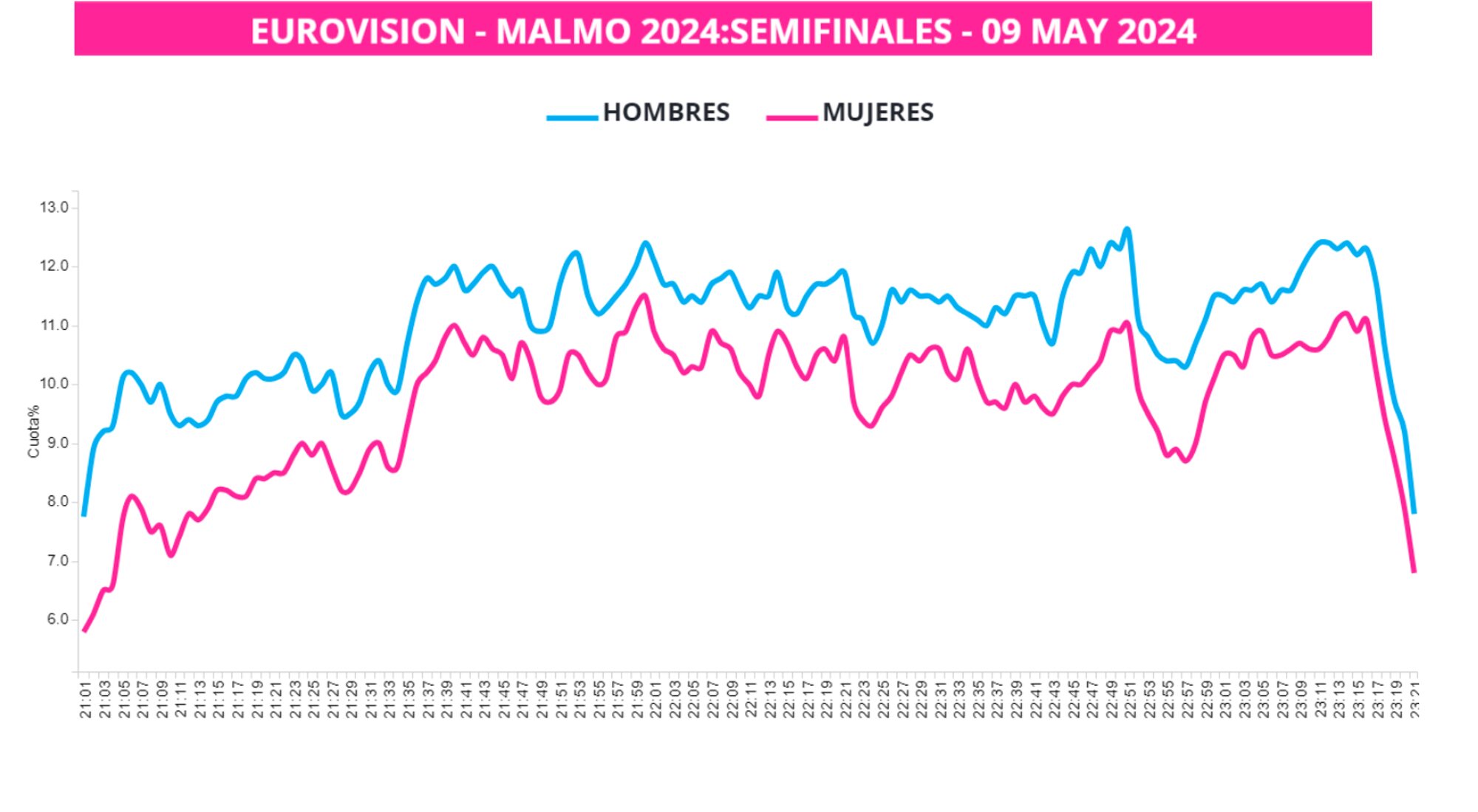 Análisis por sexo de las audiencias de la Segunda Semifinal de Eurovisión 2024