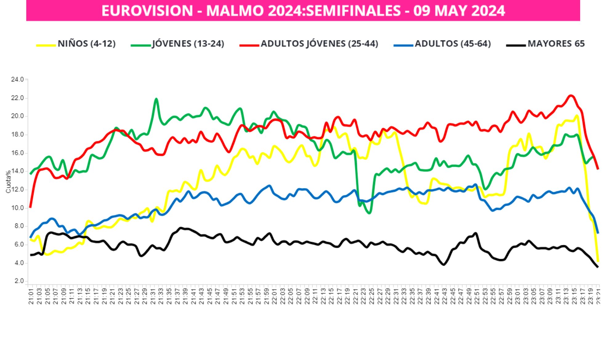 Análisis por edades de las audiencias de la Segunda Semifinal de Eurovisión 2024