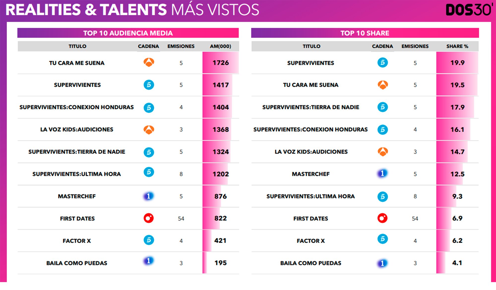 Realities/talents más vistos