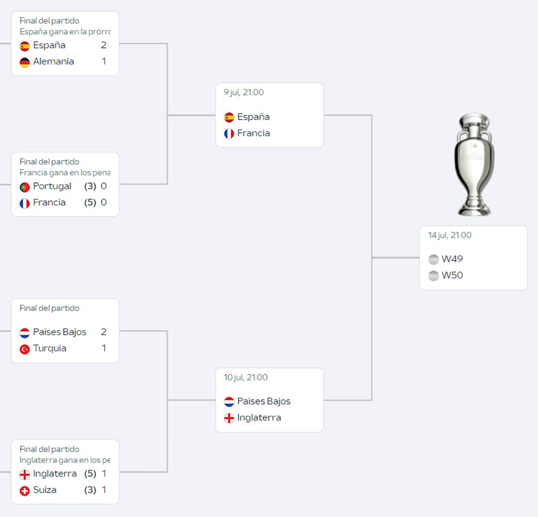 Cuadro oficial de la Eurocopa 2024