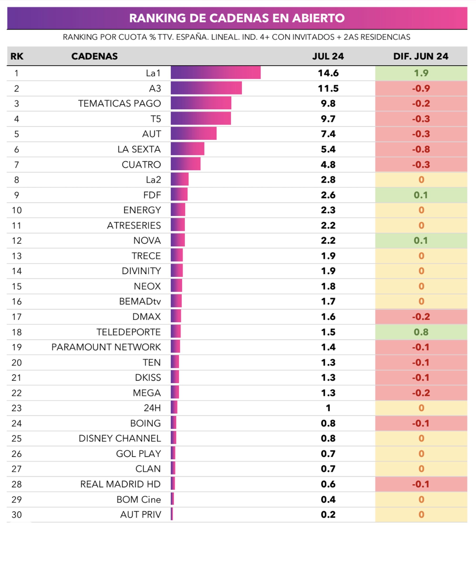 Tabla de cadenas en julio 2024