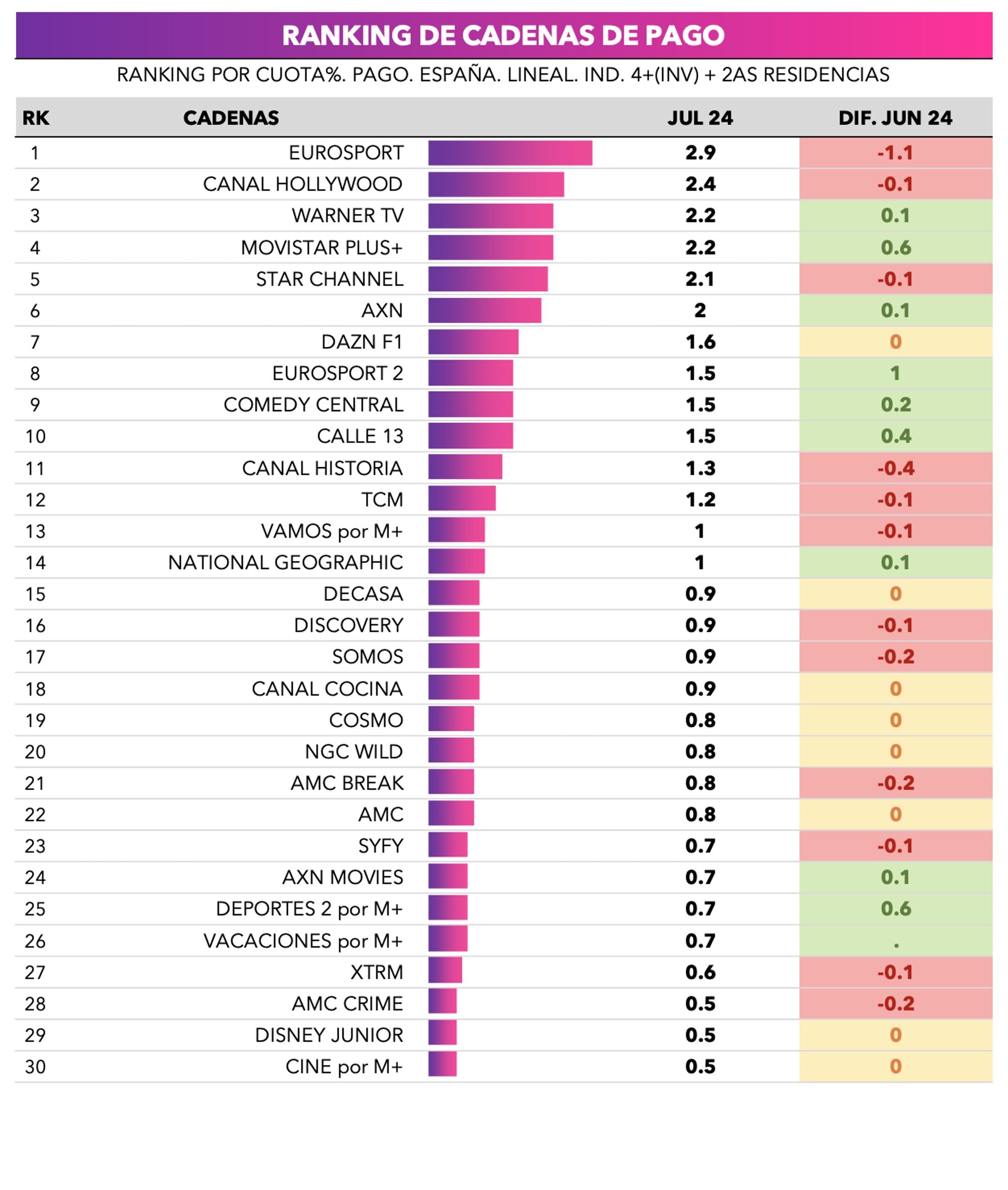 Ranking de cadenas de pago en julio 2024