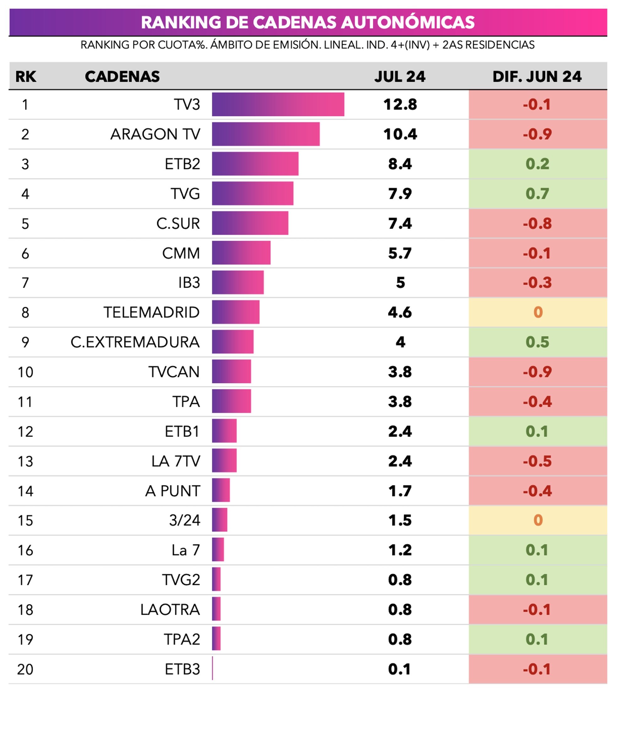 Ranking de cadenas autonómicas en julio 2024