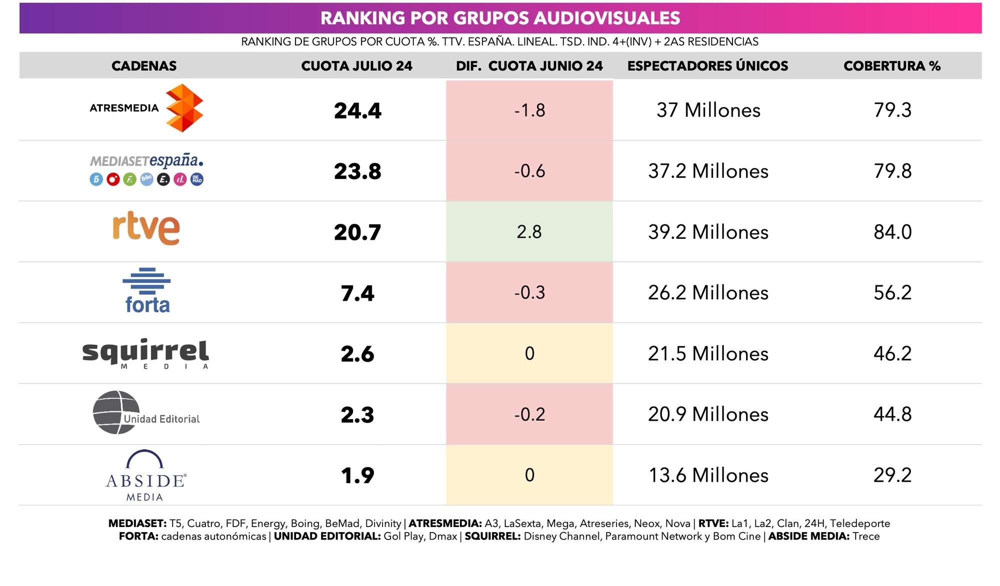 Los grupos en julio 2024