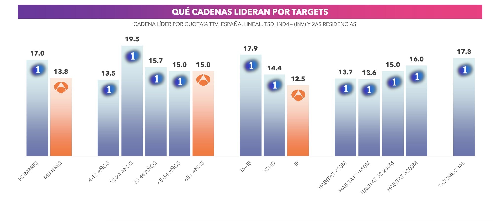 Liderazgo por targets