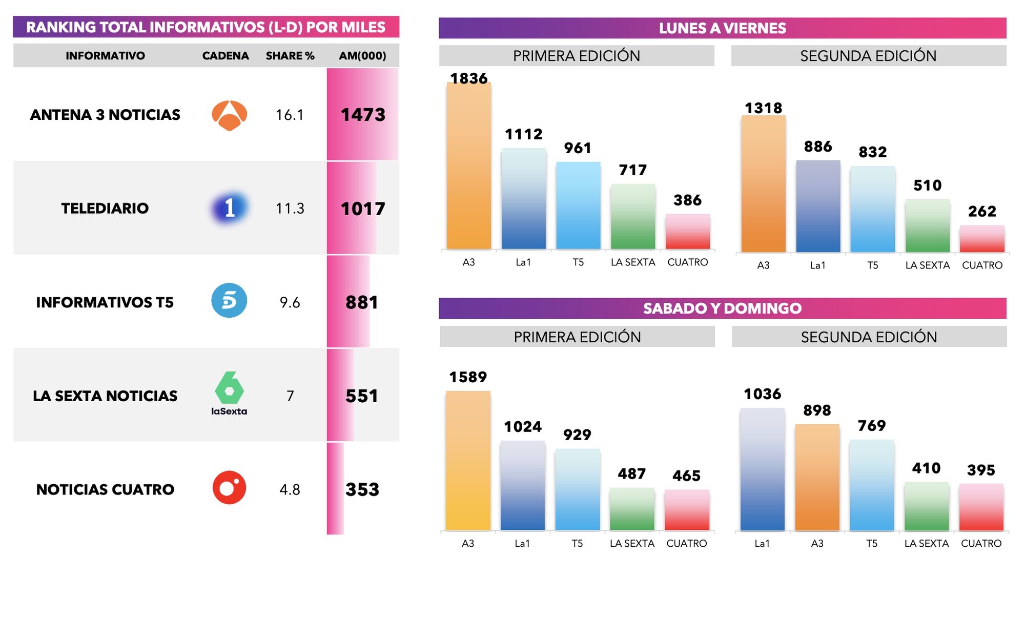 Liderazgo de informativos en julio 2024