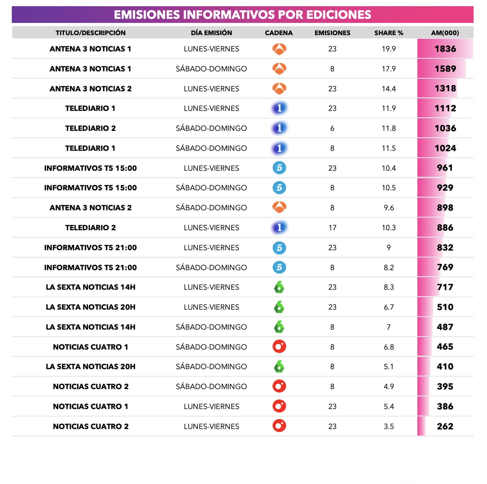 Liderazgo de informativos en julio 2024 por emisiones