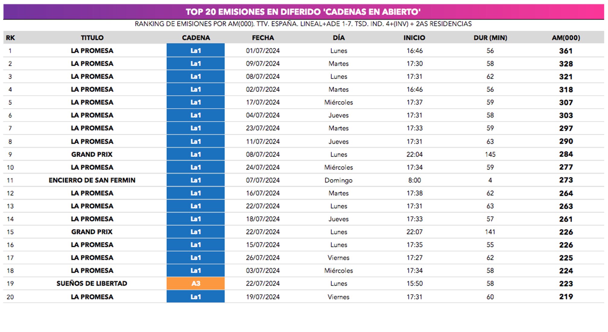 Ranking de emisiones en diferido de julio de 2024