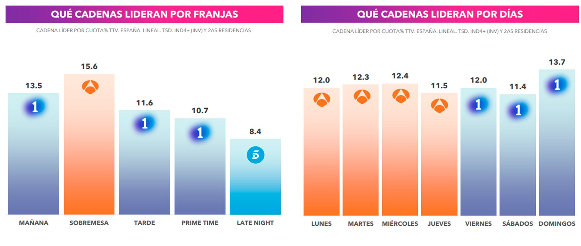 Liderazgo por franjas y días en agosto 2024