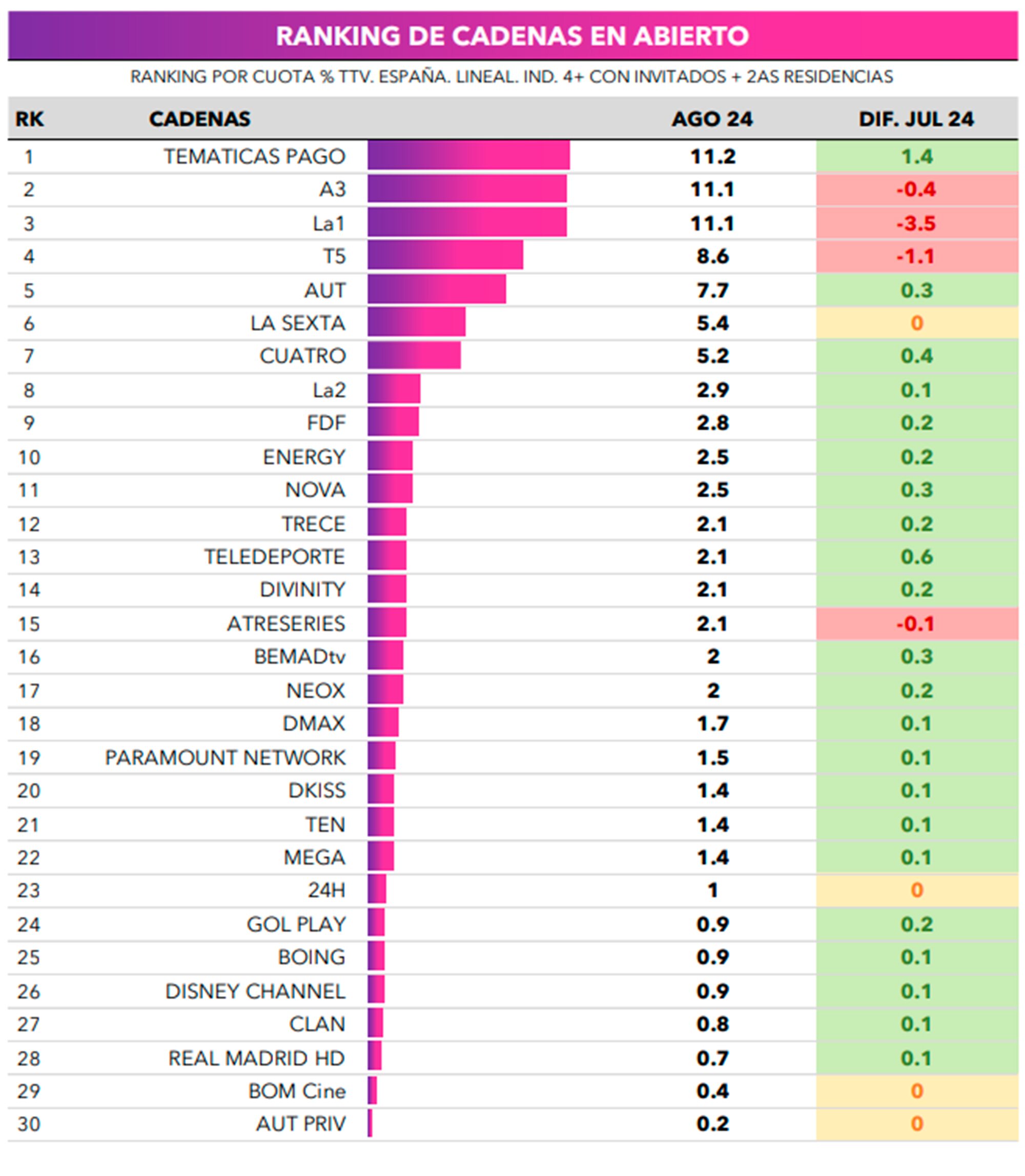 Tabla de cadenas en agosto de 2024