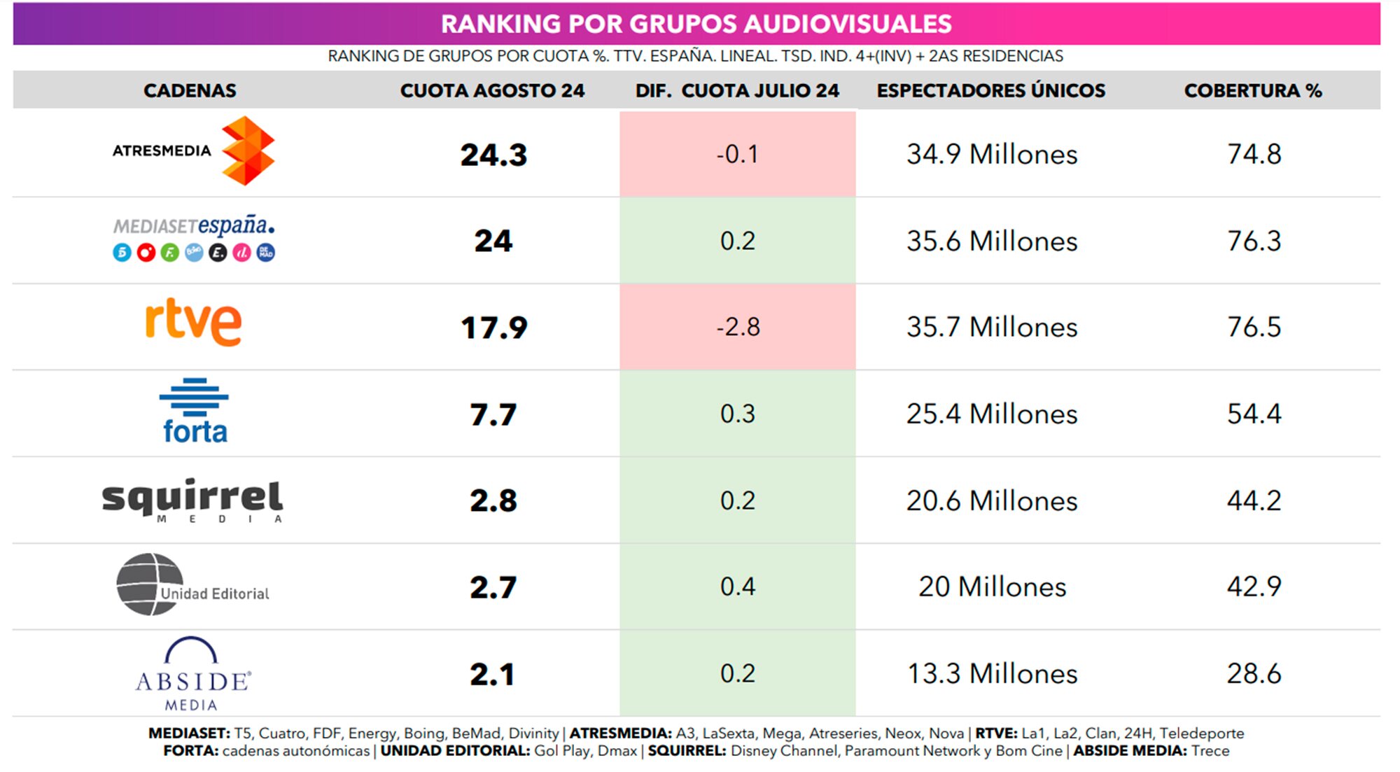 Los grupos en agosto de 2024