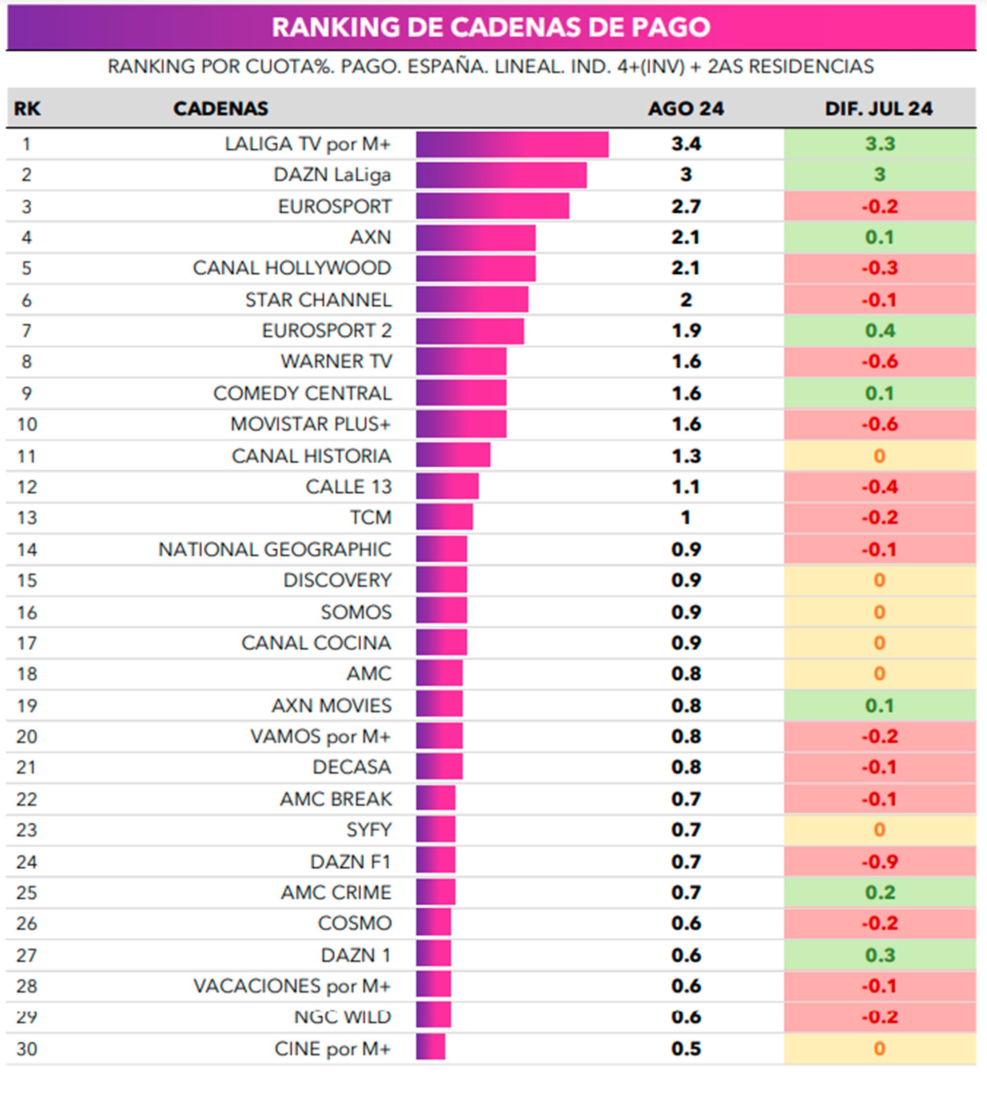 Ranking de cadenas de pago en agosto 2024