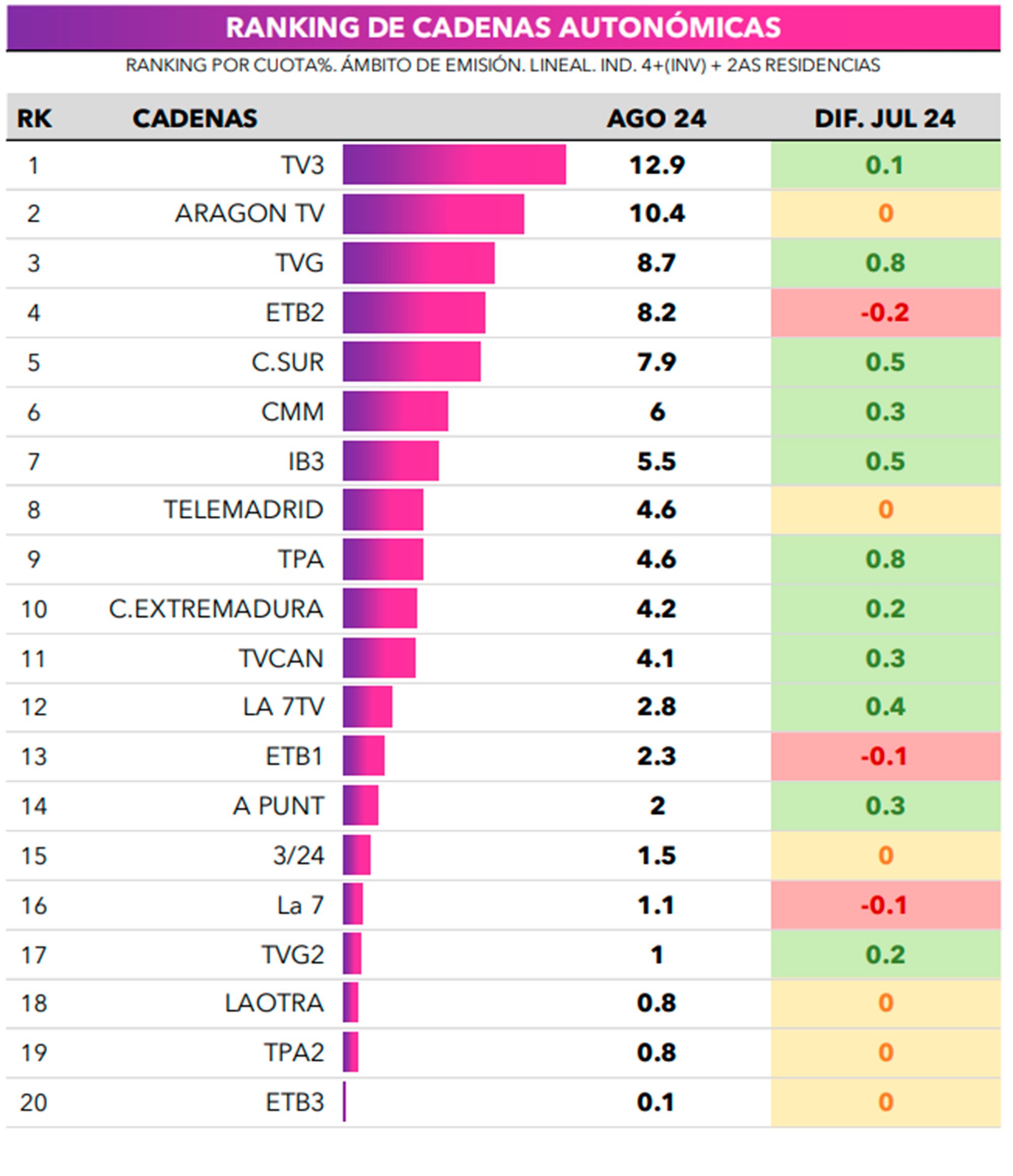 Ranking de cadenas autonómicas en agosto 2024