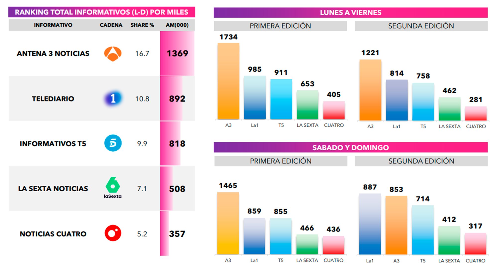 Liderazgo de informativos en agosto 2024