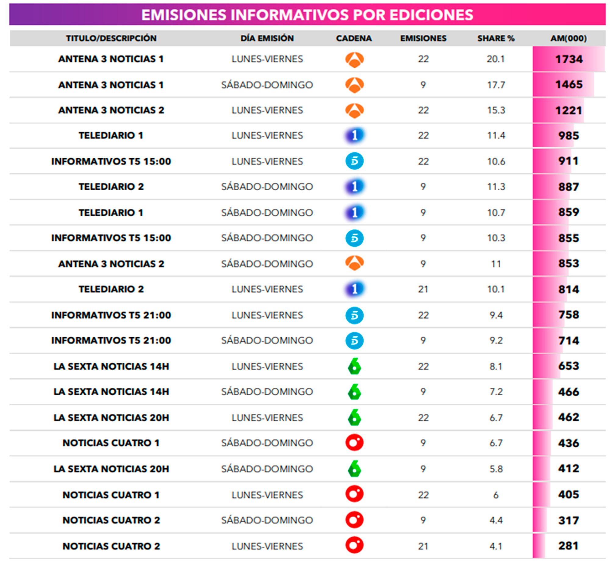 Liderazgo de informativos en agosto 2024 por emisiones