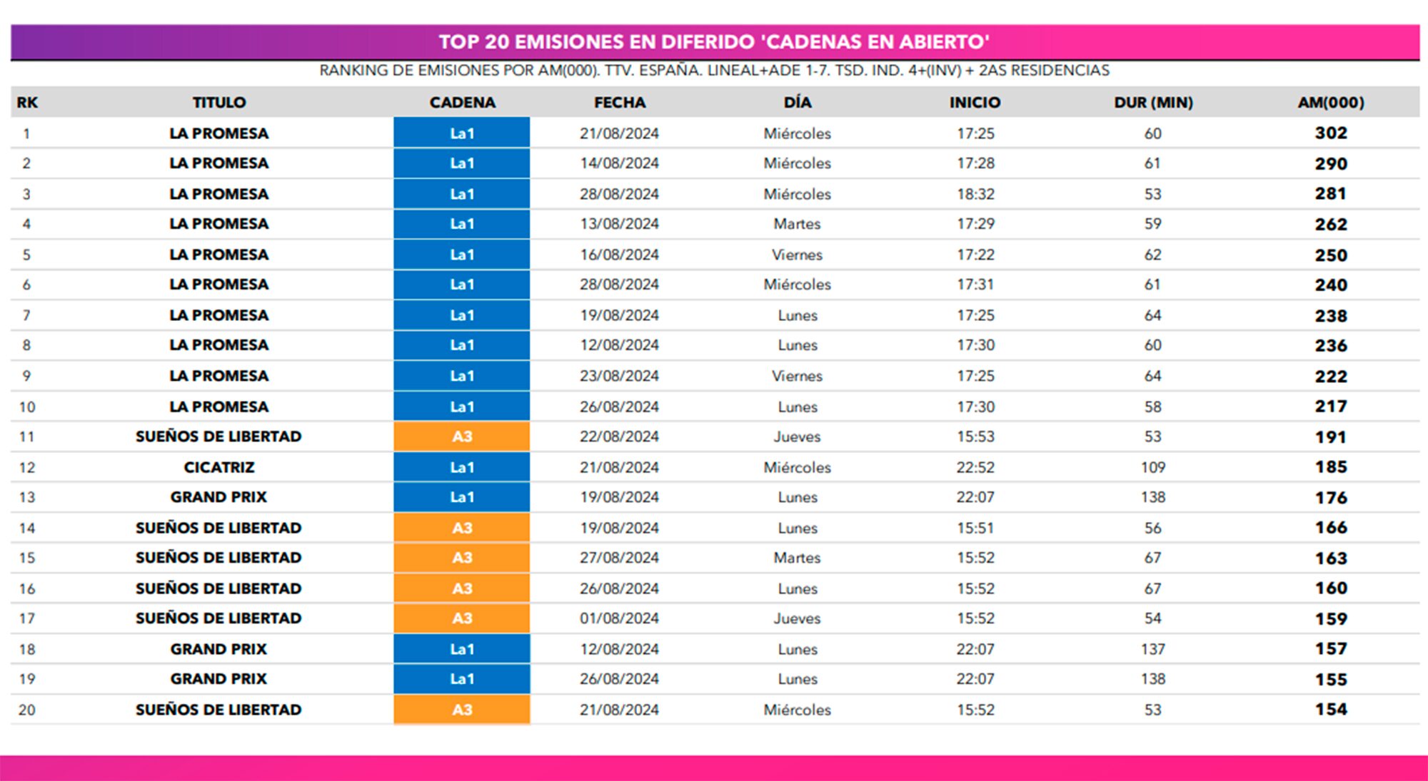 Ranking de emisiones en diferido de agosto de 2024