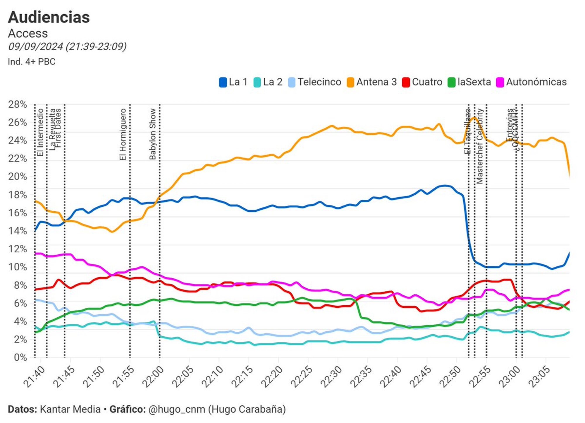 Curva de la noche del lunes por cadenas (realizada por @hugo_cnm con datos de Kantar Media)