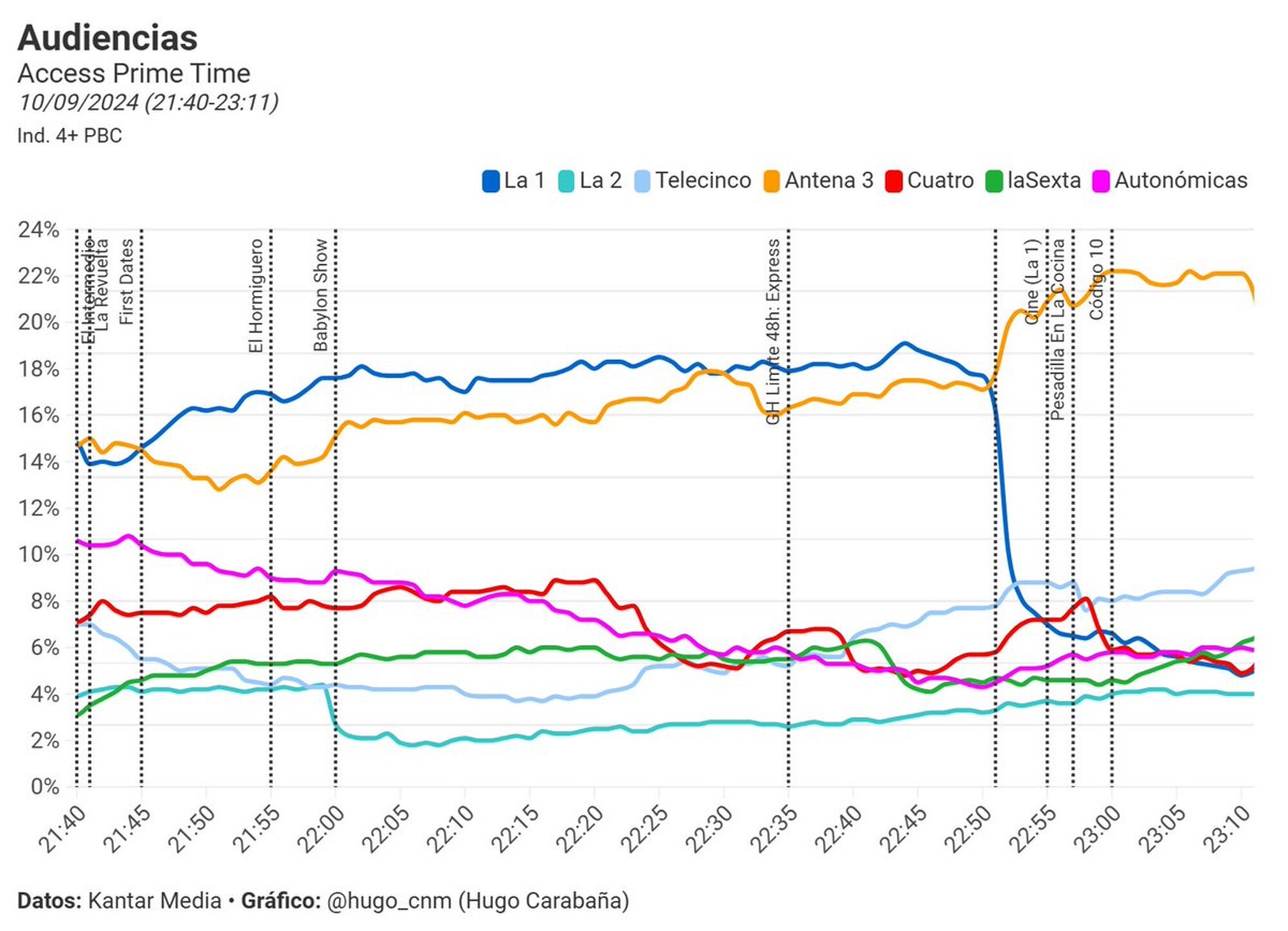 Curva de la noche del martes por cadenas (realizada por @hugo_cnm con datos de Kantar Media)