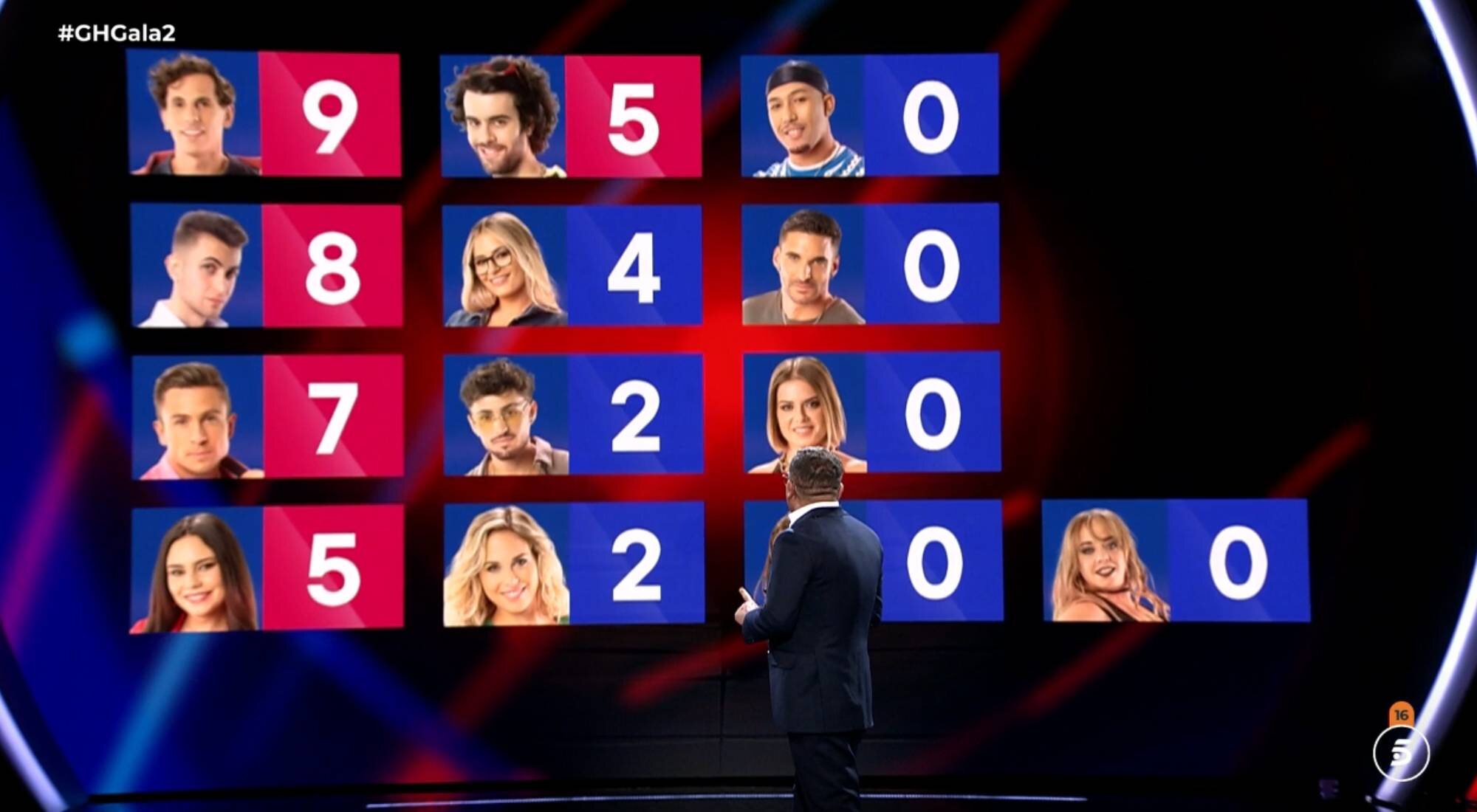 El reparto de puntos en las nominaciones de la gala 2 de 'Gran hermano 19'