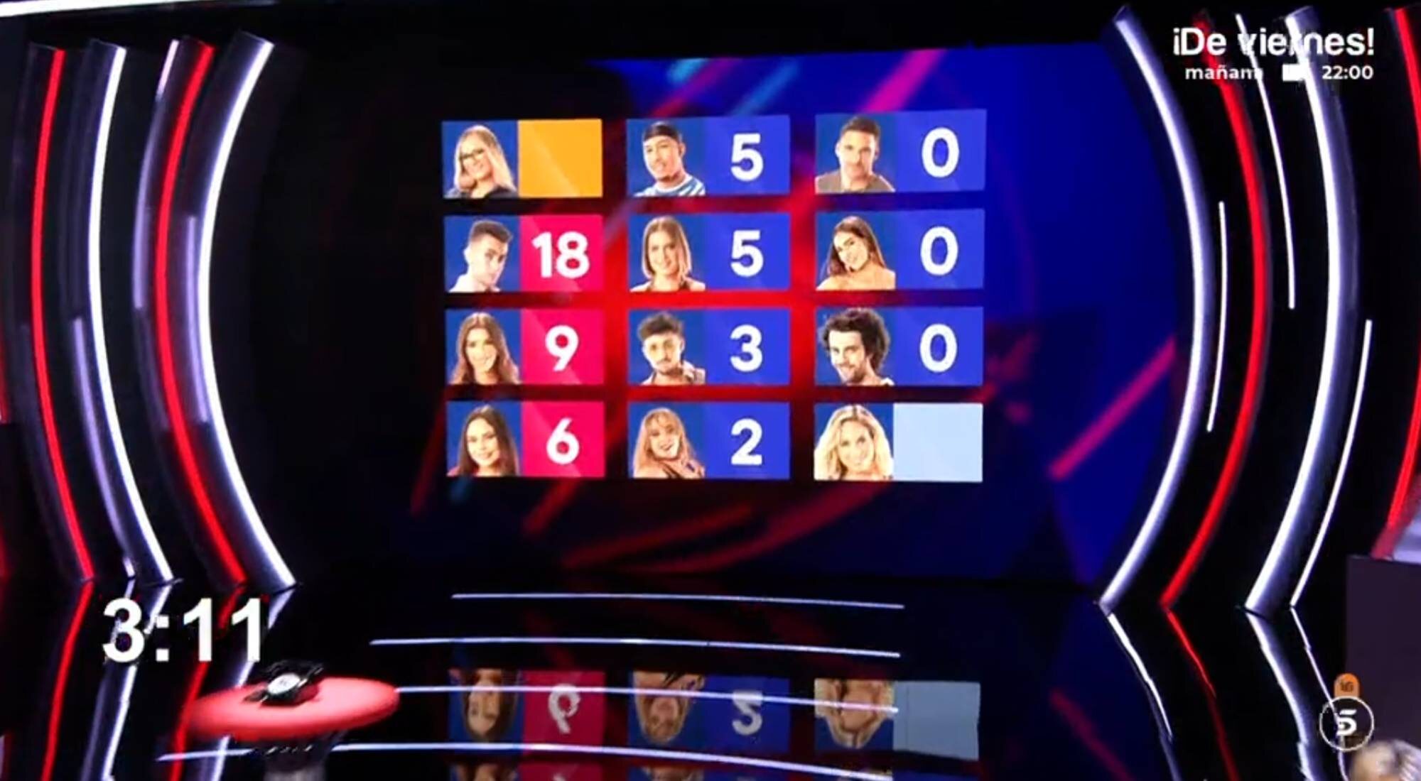 Reparto de puntos en las nominaciones de la gala 3 de 'Gran hermano 19'