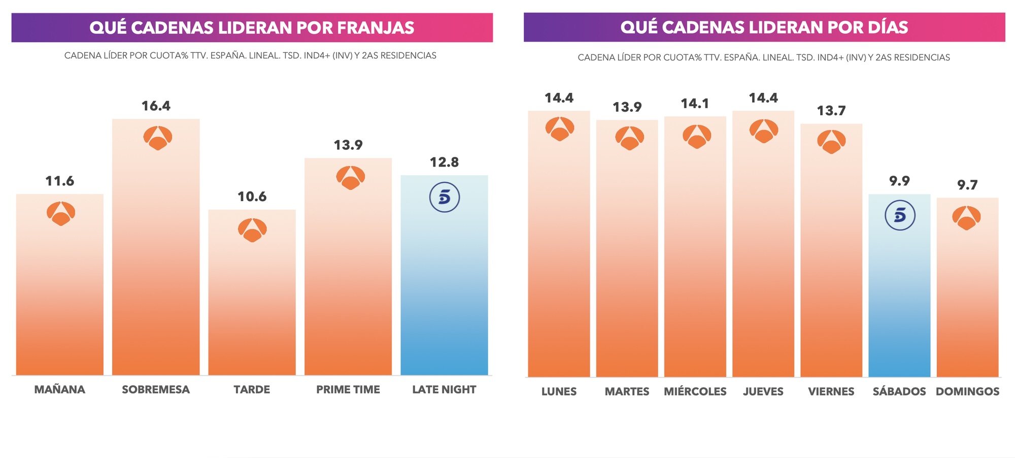 Liderazgo por franjas y días