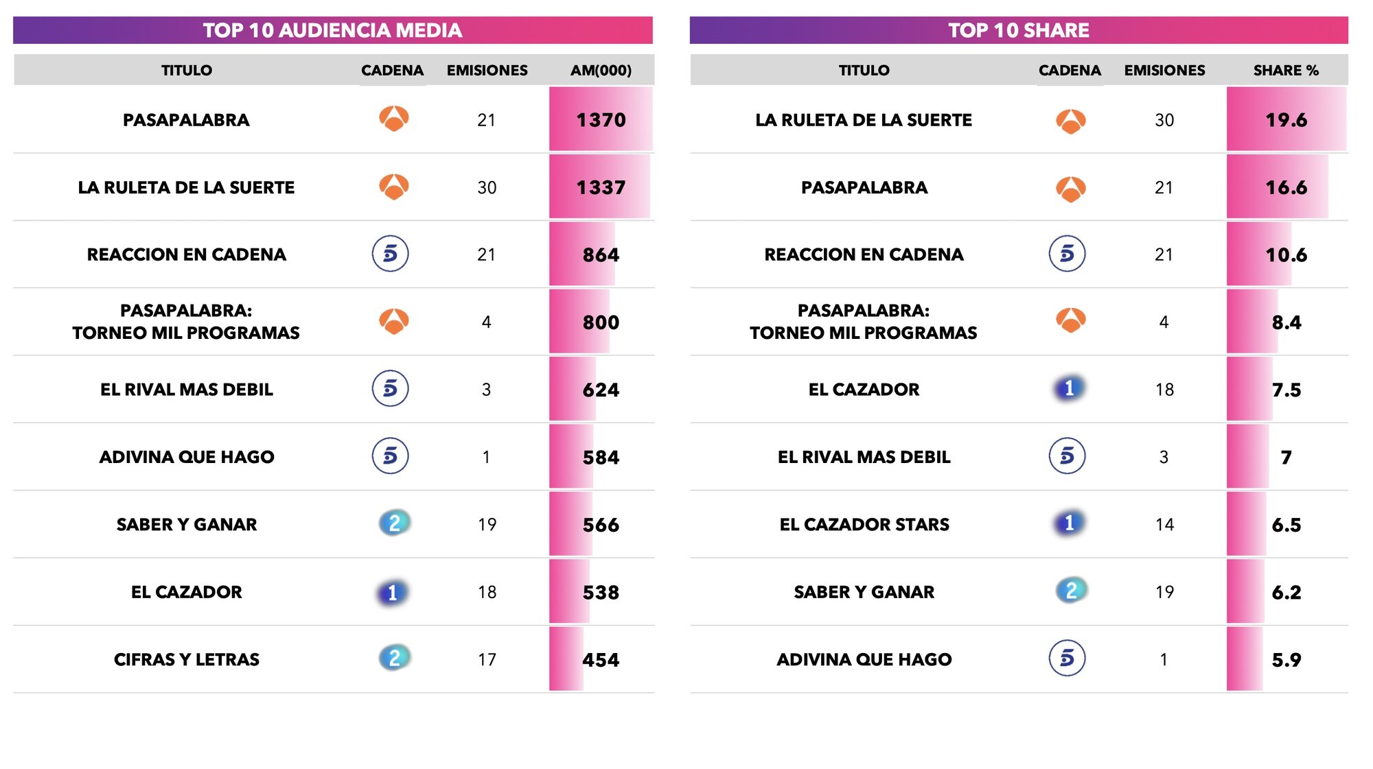 Concursos más vistos de septiembre