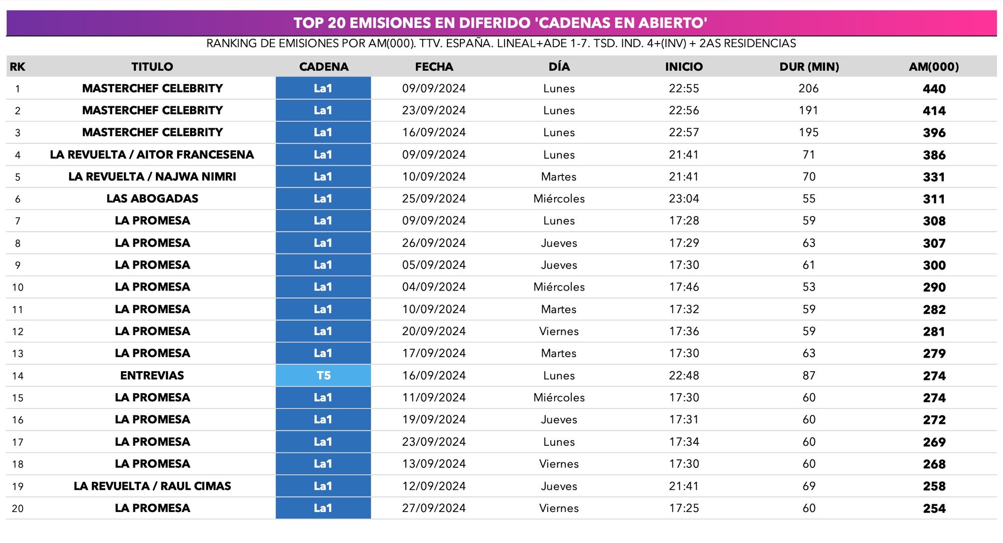 Ranking de emisiones en diferido