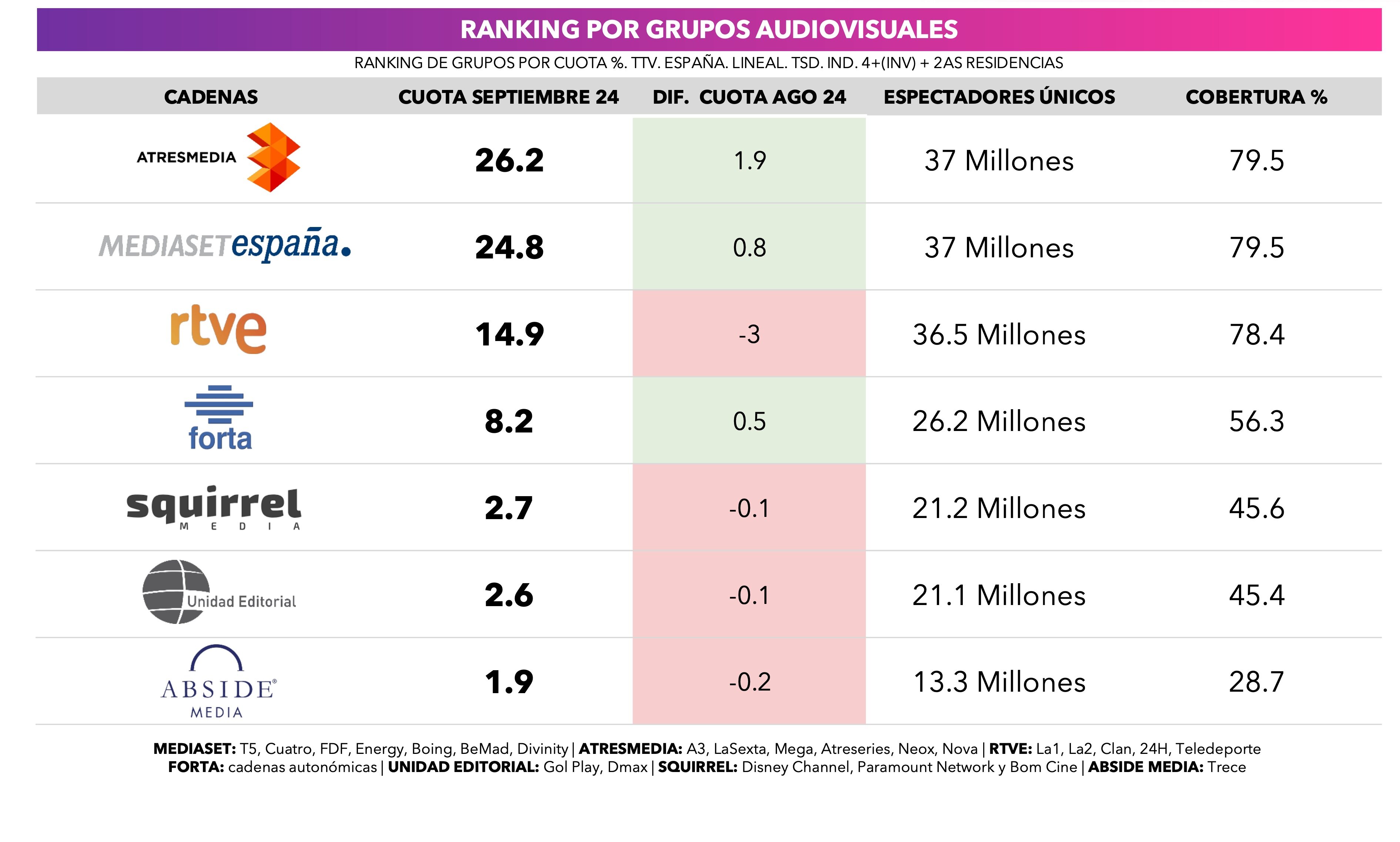 Ranking por grupos audiovisuales