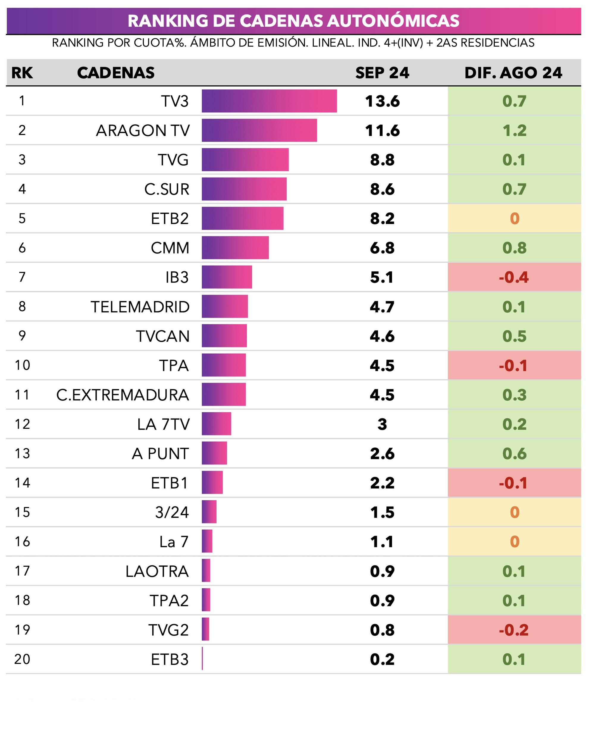 Cadenas autonómicas más vistas