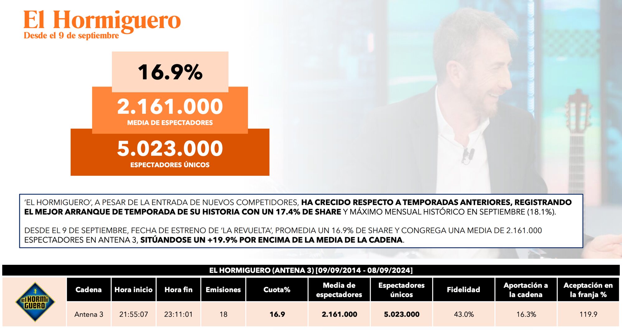 'El hormiguero' en el primer mes de 'La revuelta'