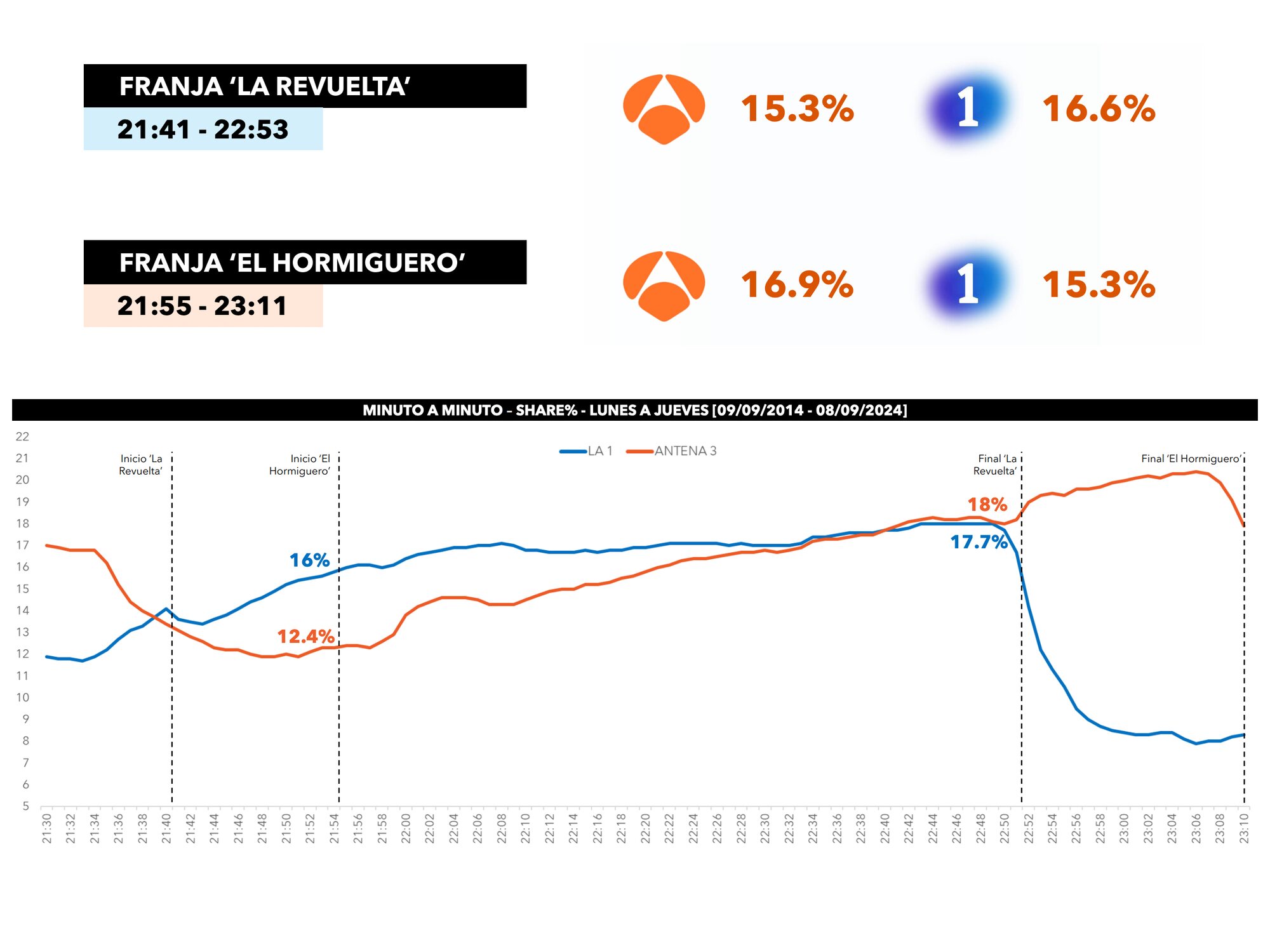 Curva de 'La revuelta' y 'El hormiguero'