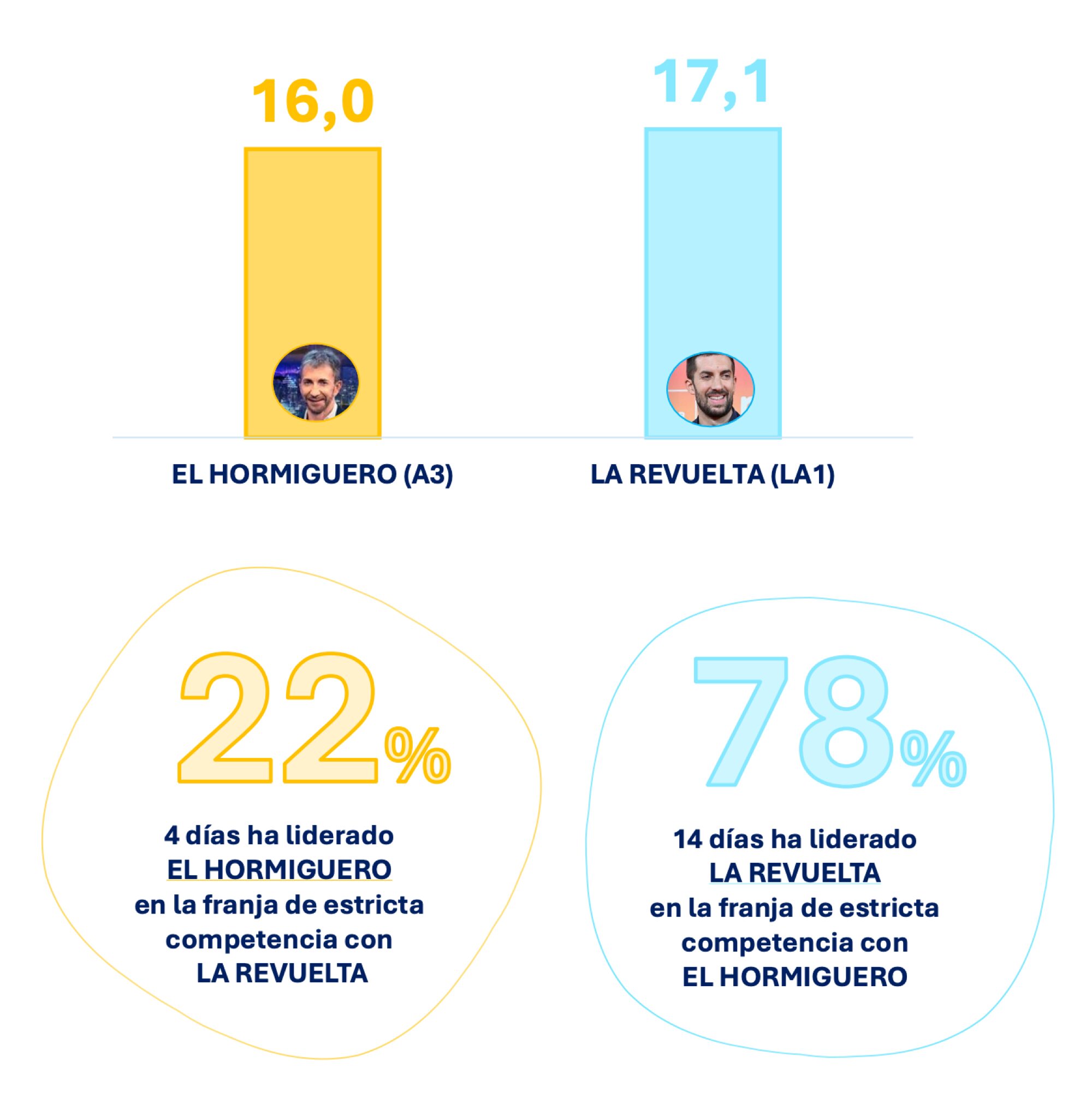 Franja estricta coincidencia 'El hormiguero' y 'La revuelta'